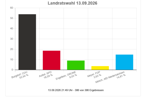 Marc-André Burgdorf bleibt Landrat im Landkreis Emsland